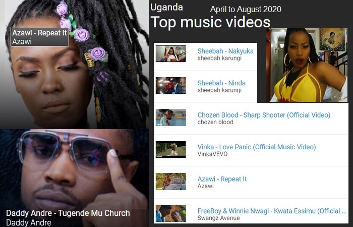Top YouTube Ugandan videos from April to August