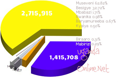 Fourth provisional results, Museveni still in the lead