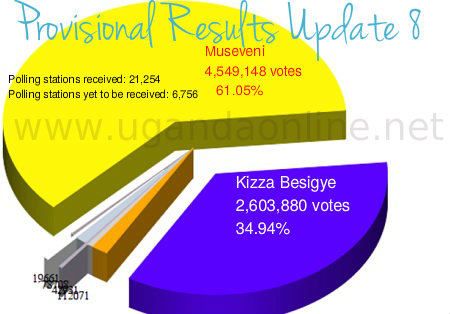 President Museveni has maintained the lead in update 8