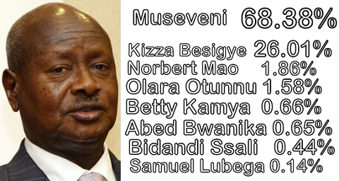 Museveni has got a fourth term starting May 2011-2016